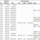 봉담톨게이트 주유소 | 체로키 7000Km/1년 연비와 달라지는 주행감