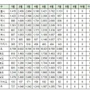 7월25일 중구(영종) 실거래(건수:83건 스카이시티자이,영종자이 외) 이미지