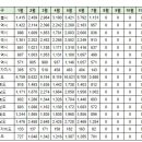 7월25일 안동시 실거래(건수:7건 안동강변펠리시아아파트,안동용상 풍림아이원 리버파크 외) 이미지