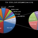 주요 국가의 군사력 순위 이미지