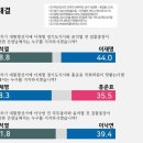 [단독] 명태균 대선 때 ‘공표’ 여론조사도 수상하다 이미지