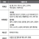 당뇨병 환자의 영양관리 주의사항 이미지