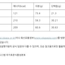 돼지 뒷다리살 칼로리 질문이요! 이미지