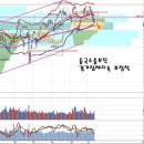 기술적 반등 기대와 부정적 전망, 맞물리는 재료와 관심 이동 이미지