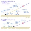 원투채비법(채비의 장단점) 이미지