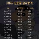 2025 연봉별 실수령액 표 이미지