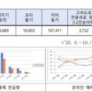 교통 기초질서 미준수 관행 개선 추진 효과 발표 이미지