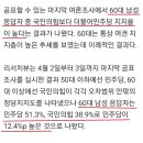 [이게 된다고?] 60대 남성 지지율 1위 민주당 (Feat. 굥이 해냈다) 이미지