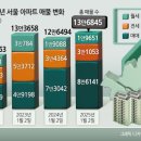 “집 너무 안팔려요”→‘새 주인’ 기다리는 서울아파트 3년 간 4만채 늘었다 이미지