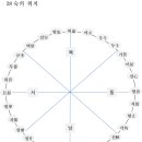 제28권 잡석제례 雜釋諸例 : 잡다한 것을 설명한다. 1/2 이미지