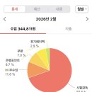 한테크 | 2026년 2월 부수입 결산하기(26.02.01~26.02.07)