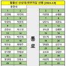 자리배치도:월출산[산성대~첫부처길][2024.4.6] 이미지