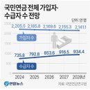 국민연금 2027년부터 &#39;대재앙&#39; 시작 폭탄 전망 나왔다. 이미지