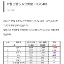 2023년 9월, 10월, 11월 소형 suv 자동차 판매 순위. 이미지