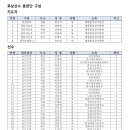 [쇼트트랙]2025 쇼트트랙 미래국가대표(후보/청소년/꿈나무) 하계합숙훈련 소집안내-명단(2025.07.30) 이미지