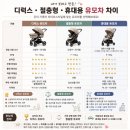 지니트래블(주) | 출산 전 꼭 알아야 할 유모차 선택 기준 - 디럭스 절충형 휴대용 종류부터 트래블 시스템까지 한 번에 정리