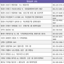 노원구청사(신관) 소강당(6층) | 손실보상 전담창구 보상금창구와 신청접수처