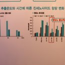 2011금산세계인삼엑스포(홍삼의 추출온도와 시간에 따른 진세노이드 함량 변화) 이미지