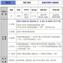 60~64번 동선-송촌동 바른몸의원,유진약국포함 이미지