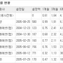 2008년 전망⑨부동산펀드ㆍ리츠, 금리인상 추세로 투자매력 저하 이미지