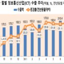 [2024 DAILY PICK 제158호] &#39;2024년 8월 정보통신산업(ICT) 수출입 동향&#39; 등 이미지