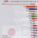 동남아국가들은 왜 자꾸 한국을 후려칠까(feat.GDP) 이미지