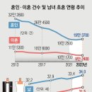 늙어 가는 신혼부부… 첫 아이 출산 연령 OECD 중 ‘최고’ 이미지