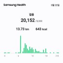 뿅뿅다리관광을위해부산시수영구발전협의회회원700여명이관광버스17대를타고들어와주차전쟁을오늘주차장에서걷기운동20,152보13.73km 이미지