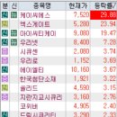 10월 15일 특징주 (사료 / 양자암호 / 반도체 / 비만치료제 / 제약 / 효성 그룹주 / 원전)