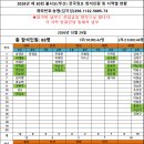 제 30회 2026년 볼사모 전국정모(부산) 참석자 현황 외 이미지