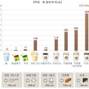 카페라떼 한잔 = 밥 3분의2 공기 이미지