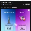 게임) 미쳐버린 GTA6 제작비 근황 ㄷㄷㄷㄷ 이미지