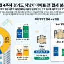 꿈동산신안.창우마을.은행아파트 | 26년 4월 5주차 부동산 데이터 (경기도 하남시 전월세)