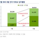 6월 지역 부동산 시장 활기 띠나 이미지