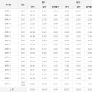 토목기사 응시인원, 합격률 (2017년까지) 이미지