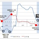 서울·수도권, 매매가격 2011년 4분기 저점 통과후 '내년 상승세 전환 전망 이미지