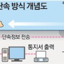 서해대교 "구간 단속" 주의 이미지