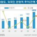 용평4차휴양콘도미니엄(타워형) | 강원도 동북아 관광 허브로의 도약