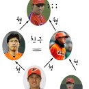 [펌]벤자민 한화이글스(프로야구)의 시간은 거꾸로 간다. 이미지