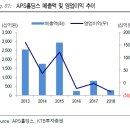 APS홀딩스 : FMM 국산화 기대주 No.1 이미지