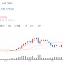 미국 주식을 통해서 살펴보는 한국 주식
