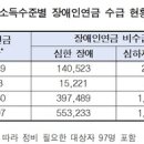 ‘심한 장애’ 빈곤층 장애인 15.5만명 장애인연금 사각지대 방치 이미지