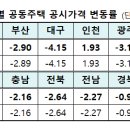 공동주택(약 1,523만호)의 공시가격 공시 이미지