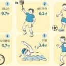 “이 운동 하면 10년 더 산다” 3위 축구, 2위 배드민턴, 1위는? 이미지