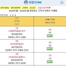 [아파트미] 구미시 단지별 거래량 갭투자 급매물 - 1위:도량롯데캐슬골드파크 2위:우미린센트럴파크 3위:중흥S클래스에듀힐스 등 이미지