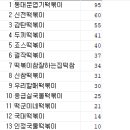 Re: 오늘의 마지막 문제: 상호명에 떡볶이를 포함하고 있는 떡볶이 프랜차이즈 상호명과 매장수를 다음과 같이 출력하시오! 이미지