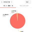 호산분식 | 26년 3월 2인가계부 (부수입 83,981원/ 교보라플)