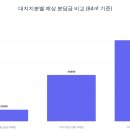 지분쇼크