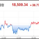 [2024년 7월 17일] 주식투자 최신핵심정보 (핵심주식시황/예상강세테마/급등주/상한가종목/가치주/테마주/공모주/미증시/국내증시) 이미지