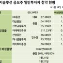 대한민국 새 역사를 쓴 LG에너지솔루션 청약 예상 균등배정 주식수 이미지